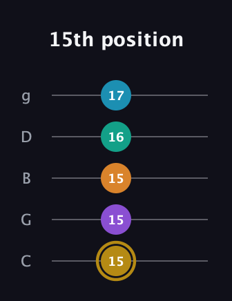 D♯ Major 7th Sharp 9th guitar tab — 15th position (15 15 15 16 17) in C / Drop C (gCGBD)