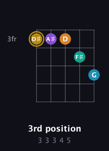 D♯ Major 7th Sharp 9th guitar chord — 3rd position (3 3 3 4 5) fretboard diagram in C / Drop C (gCGBD)