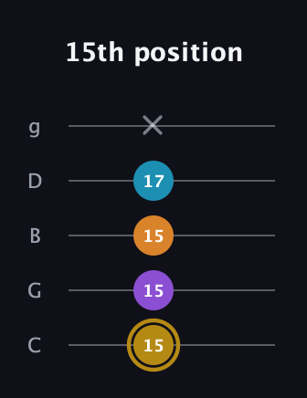 D♯ Major 7th guitar tab — 15th position (15 15 15 17 x) in C / Drop C (gCGBD)