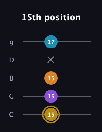 D♯ Major 7th guitar tab — 15th position (15 15 15 x 17) in C / Drop C (gCGBD)