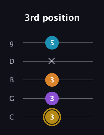 D♯ Major 7th guitar tab — 3rd position (3 3 3 x 5) in C / Drop C (gCGBD)