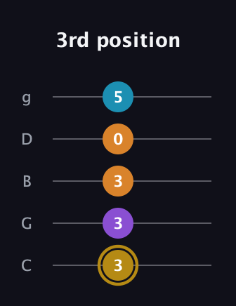D♯ Major 7th guitar tab — 3rd position (3 3 3 0 5) in C / Drop C (gCGBD)