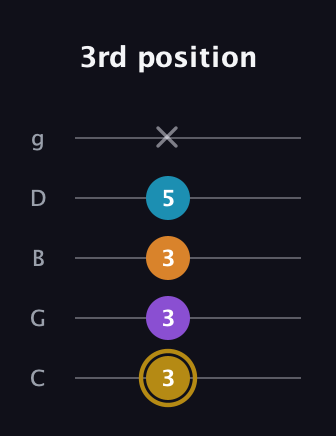 D♯ Major 7th guitar tab — 3rd position (3 3 3 5 x) in C / Drop C (gCGBD)