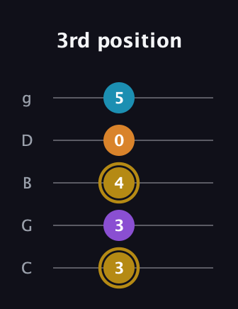 D♯ Major 7th guitar tab — 3rd position (3 3 4 0 5) in C / Drop C (gCGBD)