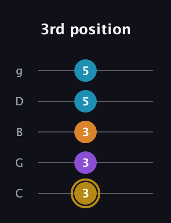 D♯ Major 7th guitar tab — 3rd position (3 3 3 5 5) in C / Drop C (gCGBD)