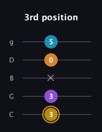 D♯ Major 7th guitar tab — 3rd position (3 3 x 0 5) in C / Drop C (gCGBD)