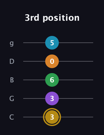 D♯ Major 9th Added 2nd guitar tab — 3rd position (3 3 6 0 5) in C / Drop C (gCGBD)