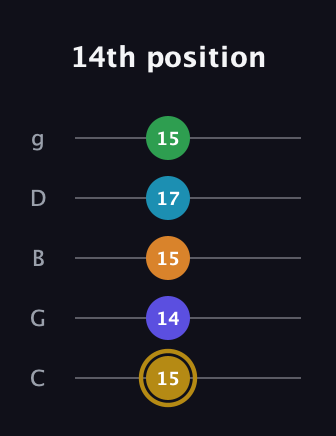 D♯ Major 9th Flat 5th guitar tab — 14th position (15 14 15 17 15) in C / Drop C (gCGBD)