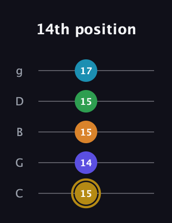 D♯ Major 9th Flat 5th guitar tab — 14th position (15 14 15 15 17) in C / Drop C (gCGBD)