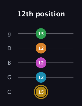 D♯ Major 9th Sharp 5th guitar tab — 12th position (15 12 12 12 15) in C / Drop C (gCGBD)