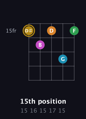 D♯ Major 9th Sharp 5th guitar chord — 15th position (15 16 15 17 15) fretboard diagram in C / Drop C (gCGBD)