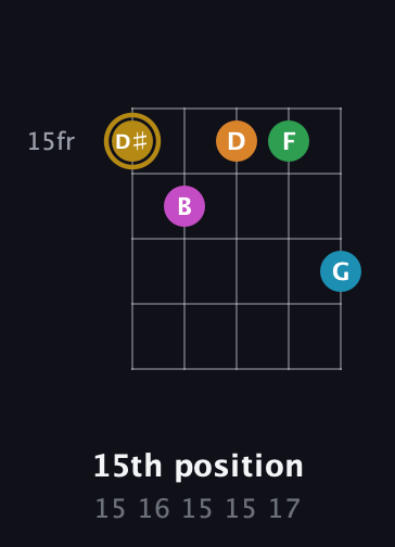D♯ Major 9th Sharp 5th guitar chord — 15th position (15 16 15 15 17) fretboard diagram in C / Drop C (gCGBD)