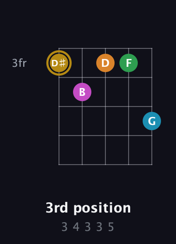 D♯ Major 9th Sharp 5th guitar chord — 3rd position (3 4 3 3 5) fretboard diagram in C / Drop C (gCGBD)