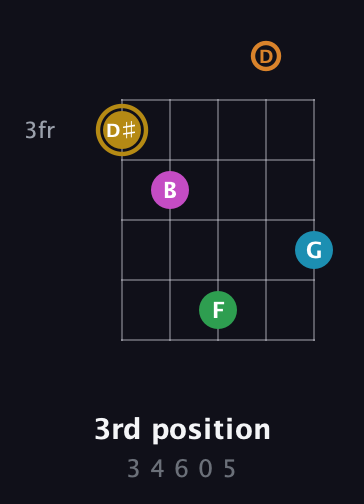 D♯ Major 9th Sharp 5th guitar chord — 3rd position (3 4 6 0 5) fretboard diagram in C / Drop C (gCGBD)