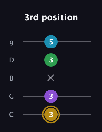 D♯ Major Added 2nd guitar tab — 3rd position (3 3 x 3 5) in C / Drop C (gCGBD)
