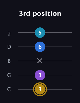 D♯ Major Added 4th guitar tab — 3rd position (3 3 x 6 5) in C / Drop C (gCGBD)