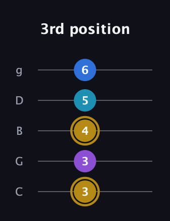 D♯ Major Added 4th guitar tab — 3rd position (3 3 4 5 6) in C / Drop C (gCGBD)