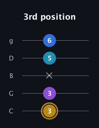 D♯ Major Added 4th guitar tab — 3rd position (3 3 x 5 6) in C / Drop C (gCGBD)
