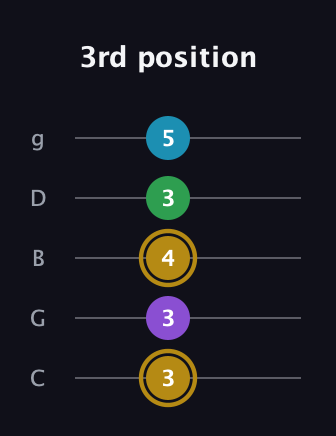 D♯ Major Added 9th guitar tab — 3rd position (3 3 4 3 5) in C / Drop C (gCGBD)