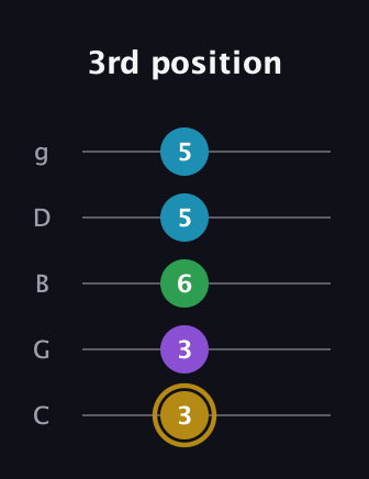 D♯ Major Added 9th guitar tab — 3rd position (3 3 6 5 5) in C / Drop C (gCGBD)