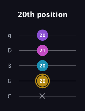 D♯ Major Flat 13th guitar tab — 20th position (x 20 20 21 20) in C / Drop C (gCGBD)