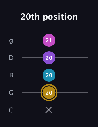 D♯ Major Flat 13th guitar tab — 20th position (x 20 20 20 21) in C / Drop C (gCGBD)