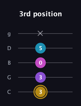 D♯ Major Flat 13th guitar tab — 3rd position (3 3 0 5 x) in C / Drop C (gCGBD)