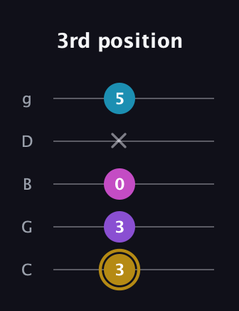D♯ Major Flat 13th guitar tab — 3rd position (3 3 0 x 5) in C / Drop C (gCGBD)