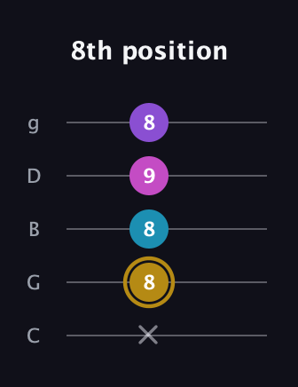 D♯ Major Flat 13th guitar tab — 8th position (x 8 8 9 8) in C / Drop C (gCGBD)