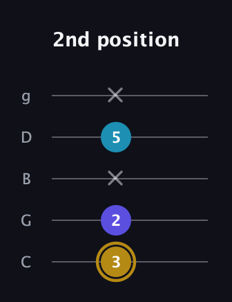 D♯ Major Flat 5th guitar tab — 2nd position (3 2 x 5 x) in C / Drop C (gCGBD)