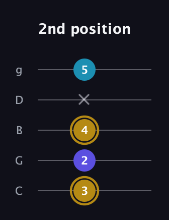 D♯ Major Flat 5th guitar tab — 2nd position (3 2 4 x 5) in C / Drop C (gCGBD)