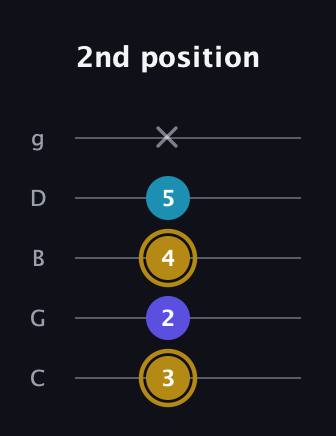 D♯ Major Flat 5th guitar tab — 2nd position (3 2 4 5 x) in C / Drop C (gCGBD)