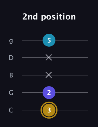 D♯ Major Flat 5th guitar tab — 2nd position (3 2 x x 5) in C / Drop C (gCGBD)