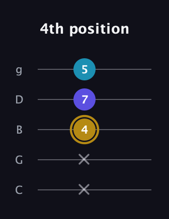 D♯ Major Flat 5th guitar tab — 4th position (x x 4 7 5) in C / Drop C (gCGBD)