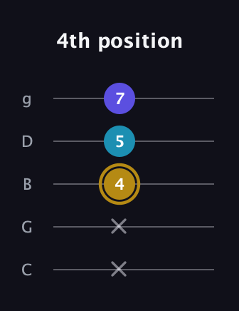 D♯ Major Flat 5th guitar tab — 4th position (x x 4 5 7) in C / Drop C (gCGBD)