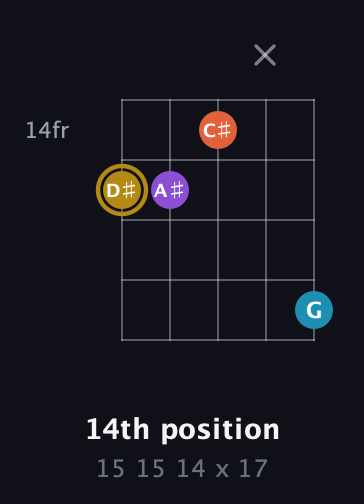 D♯ Major Sharp 13th guitar chord — 14th position (15 15 14 x 17) fretboard diagram in C / Drop C (gCGBD)