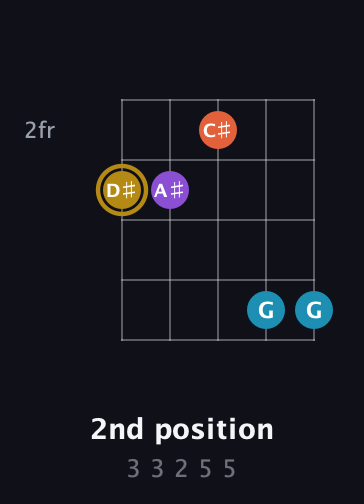 D♯ Major Sharp 13th guitar chord — 2nd position (3 3 2 5 5) fretboard diagram in C / Drop C (gCGBD)