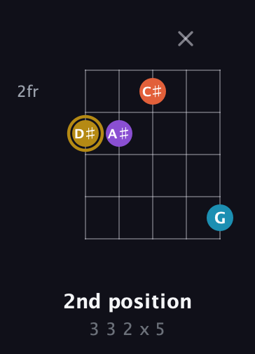 D♯ Major Sharp 13th guitar chord — 2nd position (3 3 2 x 5) fretboard diagram in C / Drop C (gCGBD)