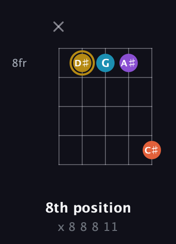 D♯ Major Sharp 13th guitar chord — 8th position (x 8 8 8 11) fretboard diagram in C / Drop C (gCGBD)