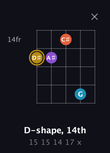 D♯ Major Sharp 13th guitar chord — D-shape, 14th (15 15 14 17 x) fretboard diagram in C / Drop C (gCGBD)
