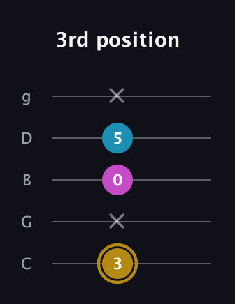 D♯ Major Sharp 5th guitar tab — 3rd position (3 x 0 5 x) in C / Drop C (gCGBD)