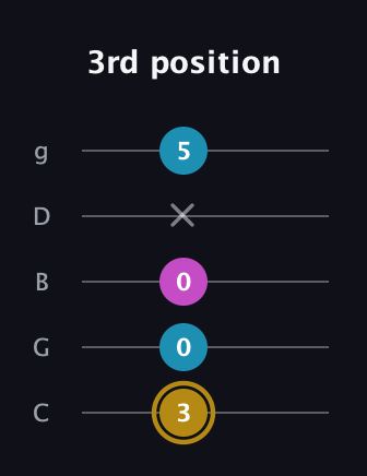 D♯ Major Sharp 5th guitar tab — 3rd position (3 0 0 x 5) in C / Drop C (gCGBD)