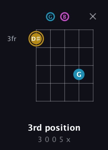 D♯ Major Sharp 5th guitar chord — 3rd position (3 0 0 5 x) fretboard diagram in C / Drop C (gCGBD)