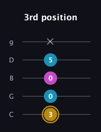 D♯ Major Sharp 5th guitar tab — 3rd position (3 0 0 5 x) in C / Drop C (gCGBD)