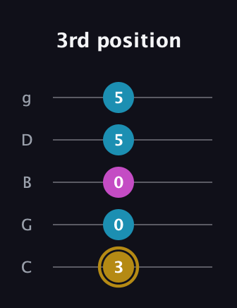 D♯ Major Sharp 5th guitar tab — 3rd position (3 0 0 5 5) in C / Drop C (gCGBD)