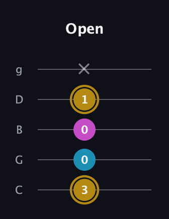 D♯ Major Sharp 5th guitar tab — Open (3 0 0 1 x) in C / Drop C (gCGBD)