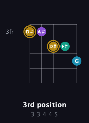 D♯ Major Sharp 9th guitar chord — 3rd position (3 3 4 4 5) fretboard diagram in C / Drop C (gCGBD)