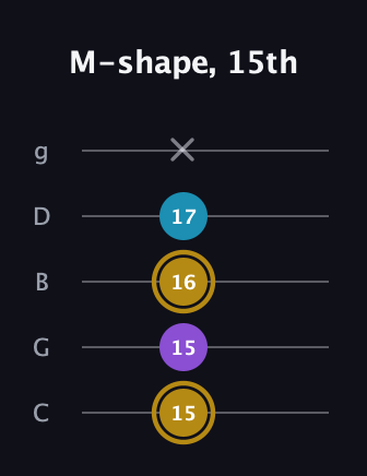 D♯ Major guitar tab — M-shape, 15th (15 15 16 17 x) in C / Drop C (gCGBD)