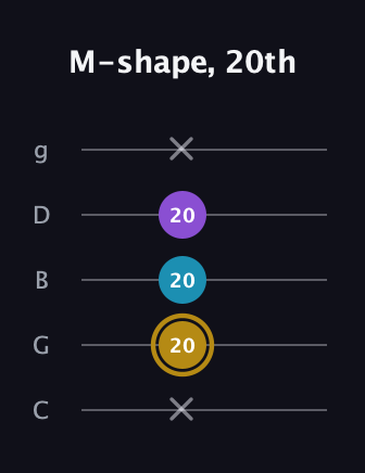 D♯ Major guitar tab — M-shape, 20th (x 20 20 20 x) in C / Drop C (gCGBD)