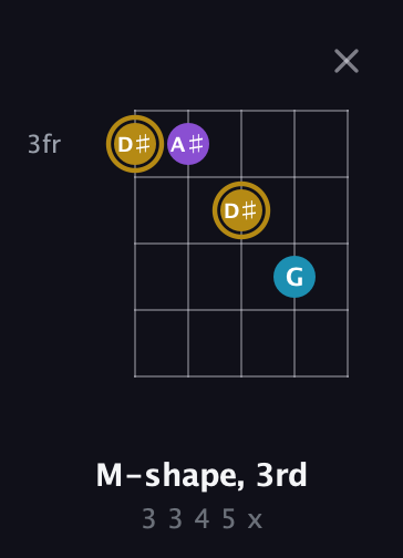 D♯ Major guitar chord — M-shape, 3rd (3 3 4 5 x) fretboard diagram in C / Drop C (gCGBD)